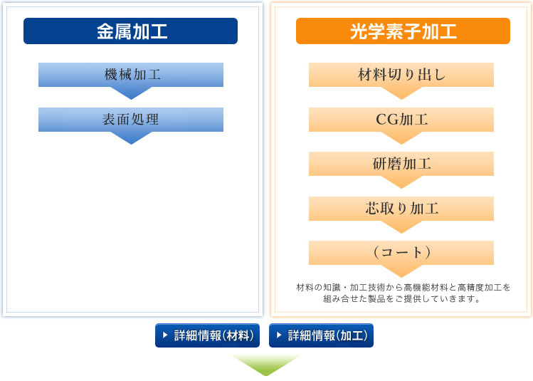 金属加工 材料切り出し⇒CG加工　光学素子加工 材料切り出し⇒CG加工⇒研磨加工⇒芯取り加工⇒（コート）⇒材料の知識。加工技術から高機能材料と高精度加工を組み合せた製品をご提供していきます。