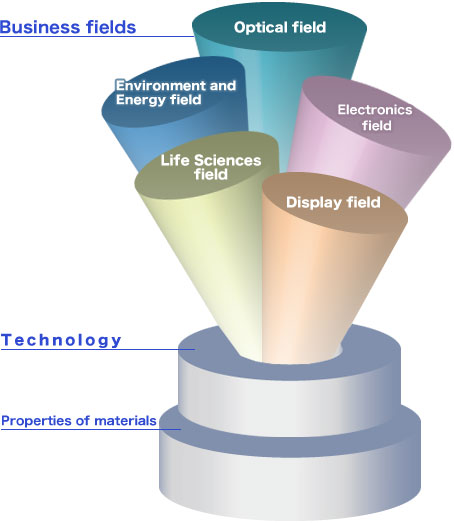 We provide better products and services to the cutting edge realm of each industries@by combining Materials and Processing. 