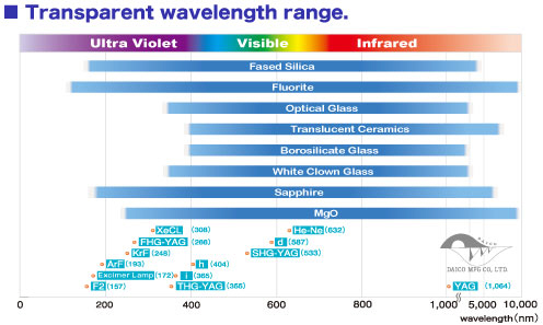 Transparent wavelength range.