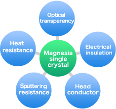 Magnesia single crystal iMgOj